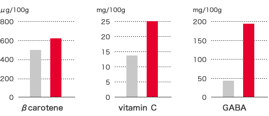 βcarotene,vitamin Ｃ,GABA