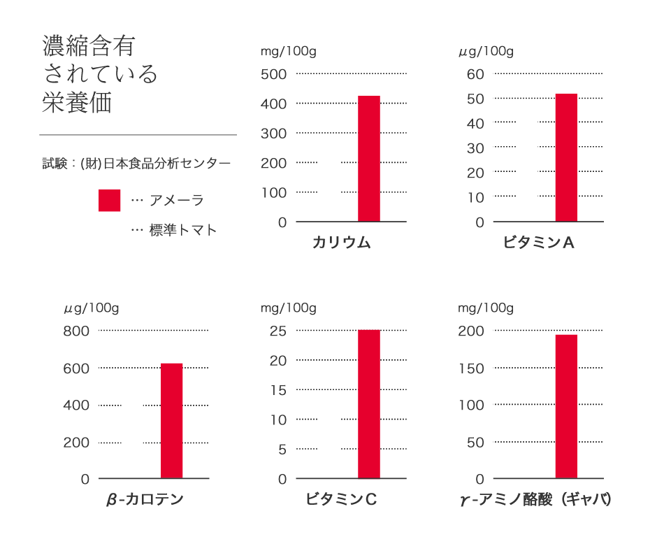 濃縮含有されている栄養価